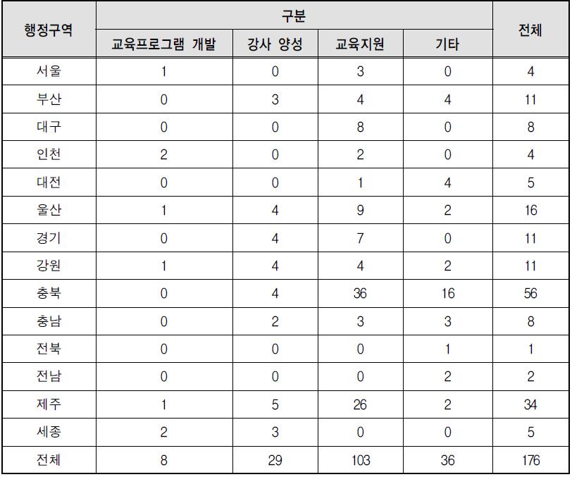 17개 시도별 폭력예방교육 교육유형별 현황