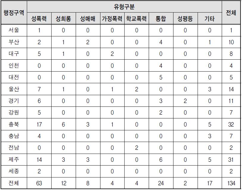 17개 시도별 폭력예방교육 유형구분별 현황