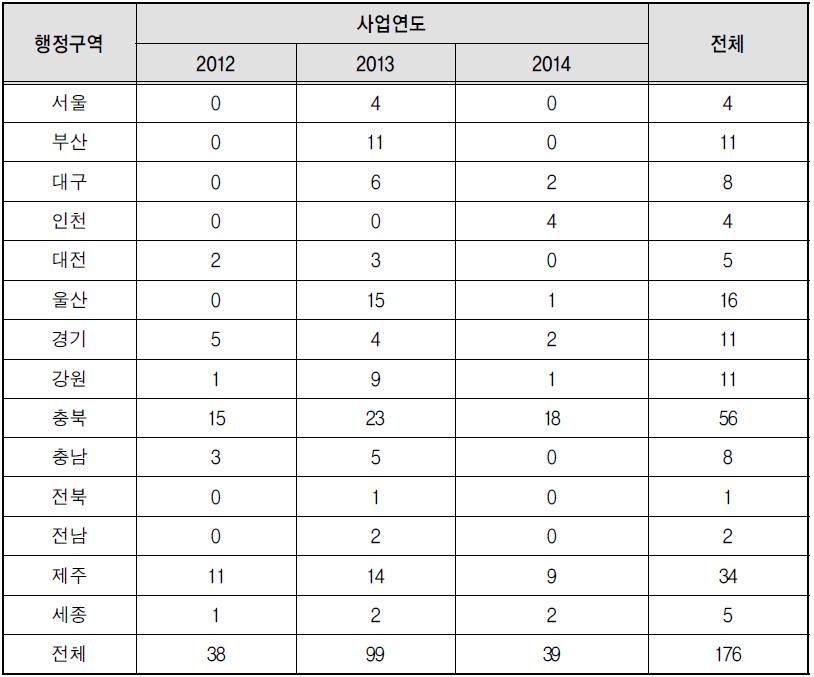 17개 시도별 폭력예방교육 유형구분별 현황