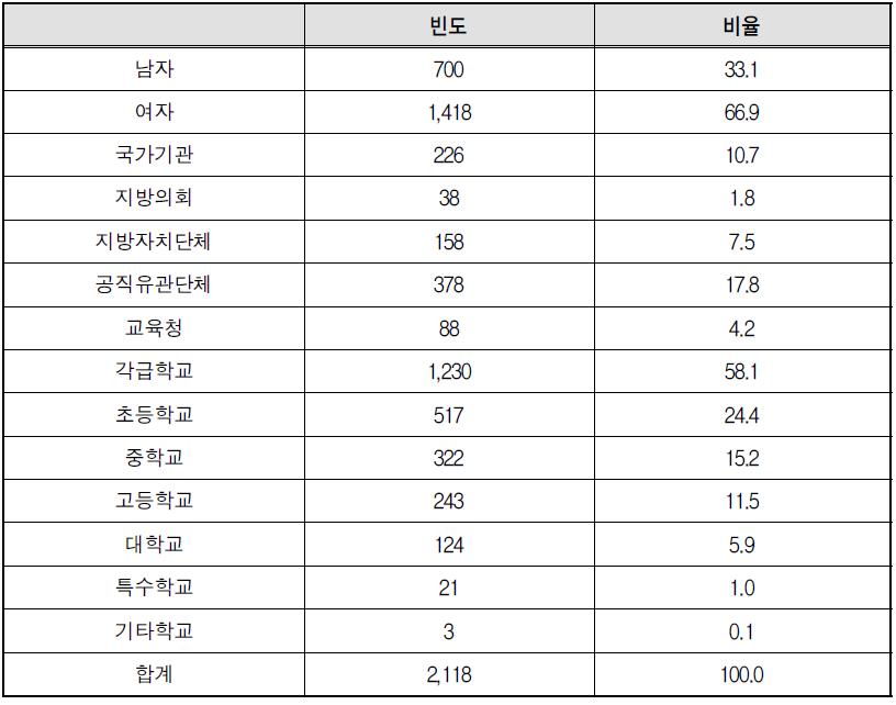 응답자 특성