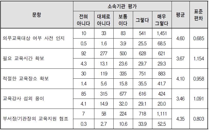 소속기관 폭력예방교육 실시 환경 평가