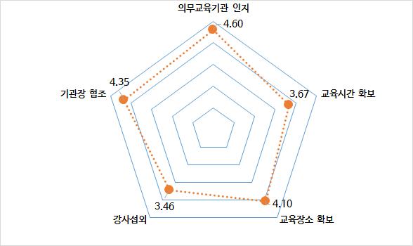 문항별 소속기관 폭력예방교육 실시 환경 만족도