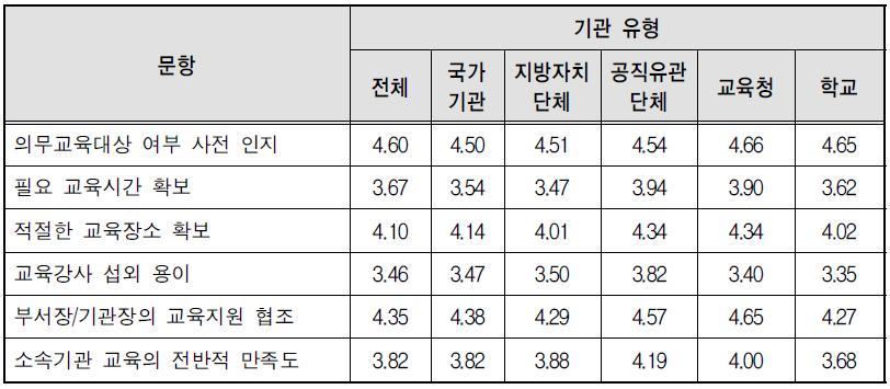 기관유형별 폭력예방교육 실시 환경 만족도