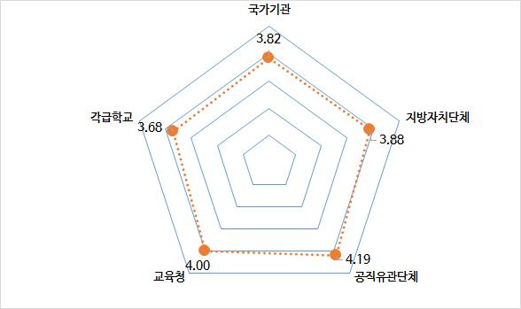 기관유형별 교육실시 전반에 대한 만족도