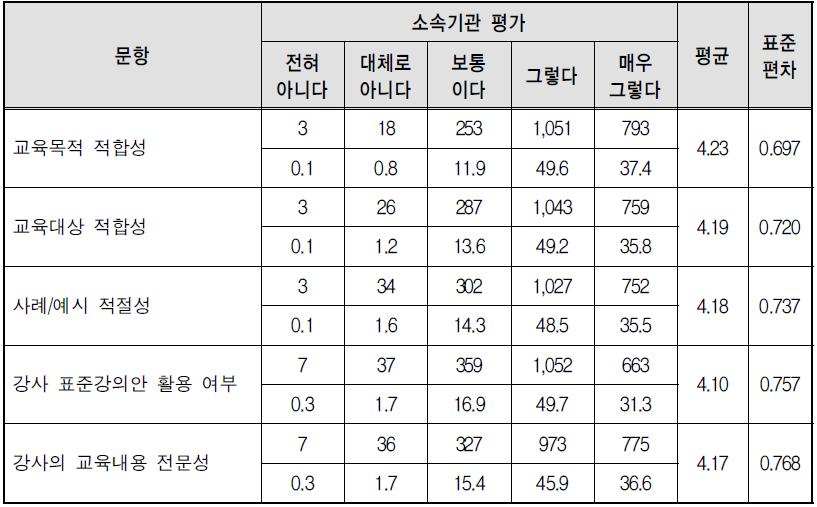 교육내용 충실성 평가