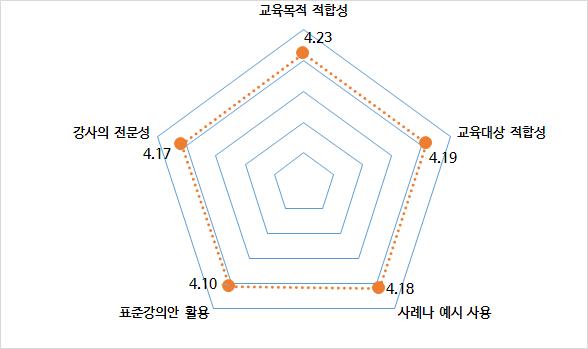 항목별 교육 충실성 평가