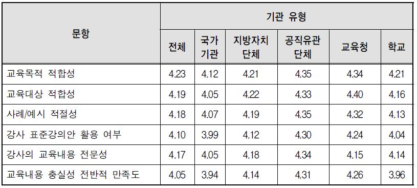 기관유형별 교육 충실성 평가