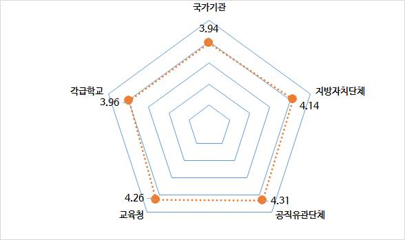 기관유형별 교육 충실성 전반적 만족도