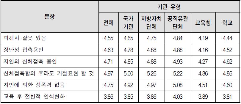 교육 후 상황판단과 행동관련 인식변화