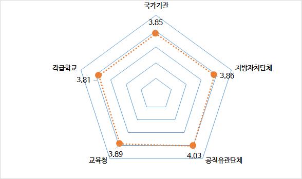 기관유형별 교육 후 상황판단과 행동관련 인식변화