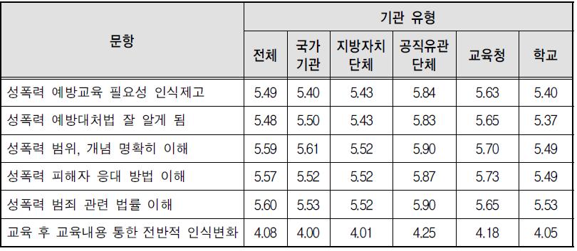 교육 후 교육내용을 통한 인식변화