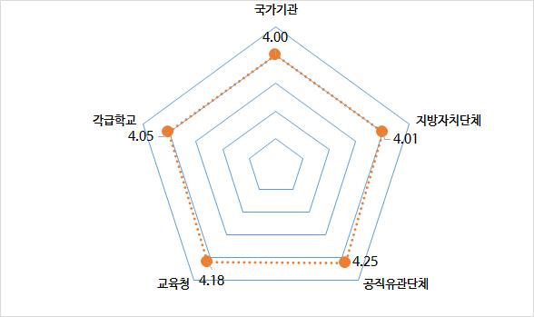 기관유형별 교육내용을 통한 전반적 인식변화