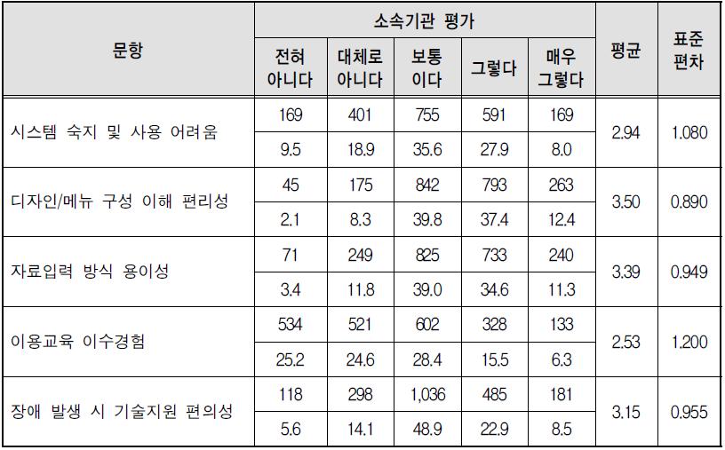 폭력예방교육 통합관리 시스템 평가