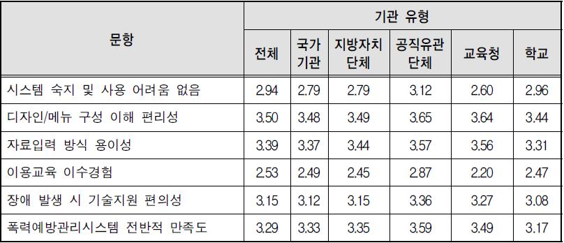 기관유형별 폭력예방교육 통합관리 시스템 평가