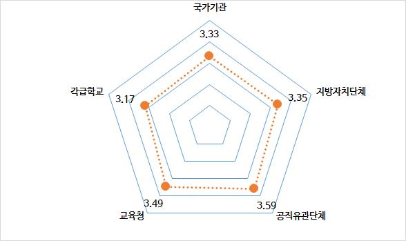 기관유형별 폭력예방교육 통합관리 시스템 만족도