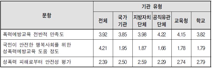 폭력예방교육 만족도, 도움 정도, 안전성 평가