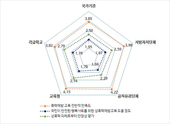 기관유형별 만족도, 도움 정도, 안전성 평가