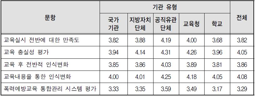 기관유형별 평가 영역 만족도