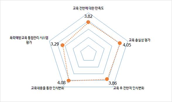 평가 영역별 만족도