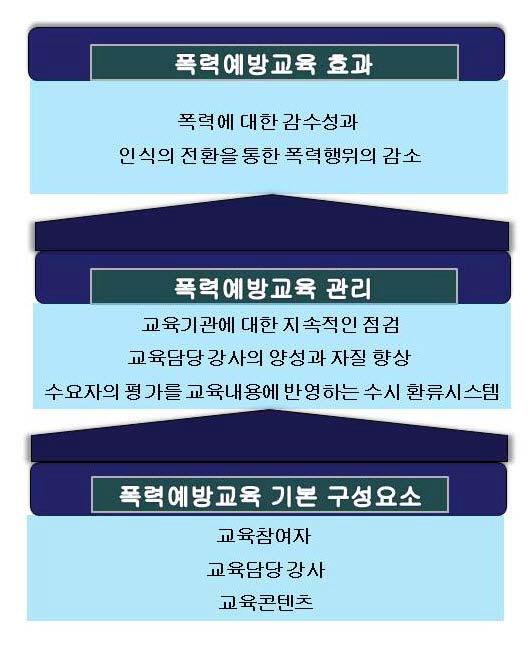 폭력예방교육 구성도