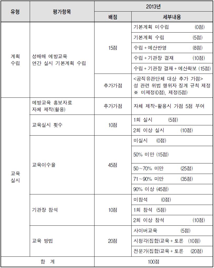 2013년도 성매매예방교육 배점표