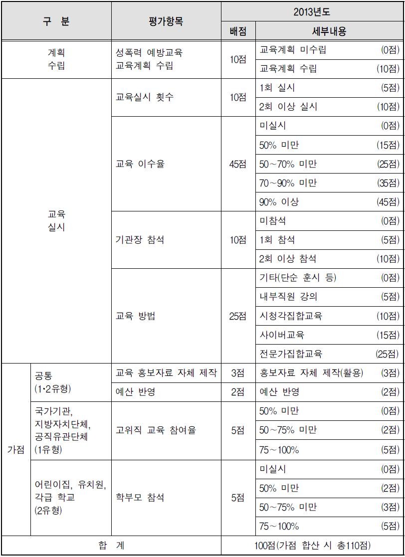 2013년도 성폭력예방교육 배점표