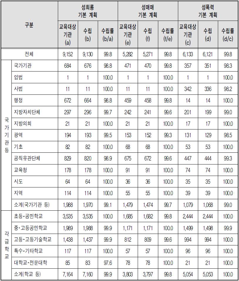 유형별 폭력예방교육 기본계획 수립 - 상위기관