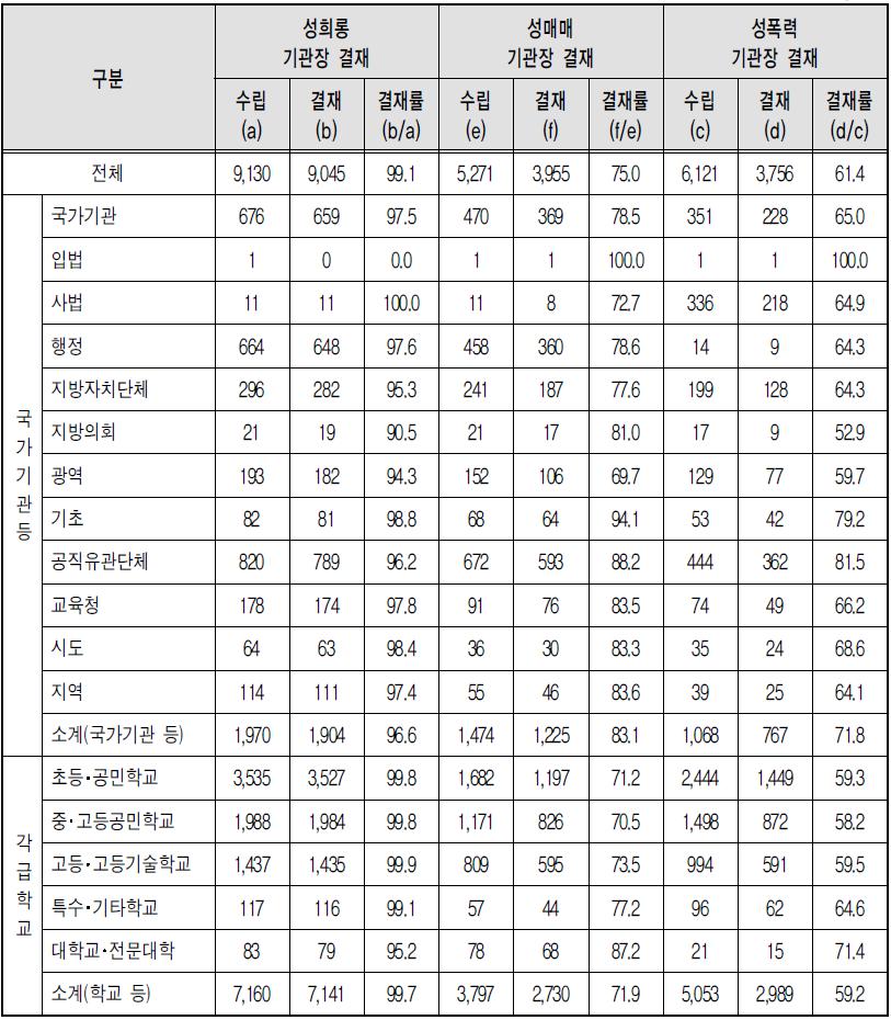 유형별 폭력예방교육 기관장 결재 - 상위기관