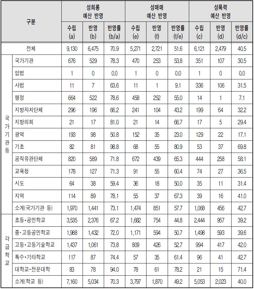 유형별 폭력예방교육 예산 반영 - 상위기관