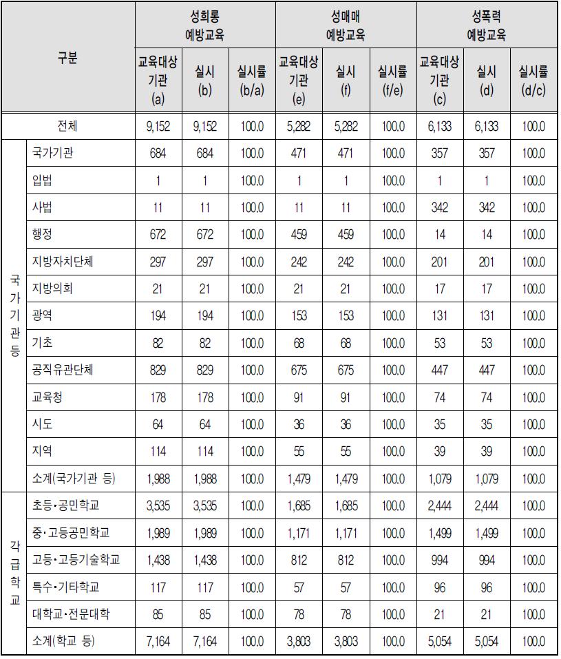 유형별 폭력예방교육 실시율 - 상위기관