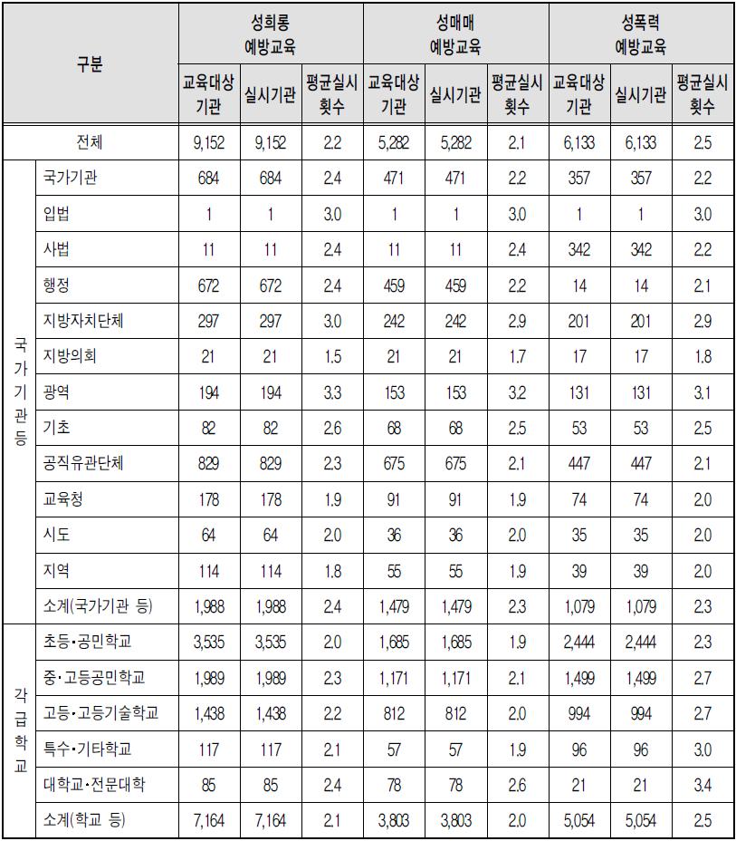 유형별 폭력예방교육 실시 횟수 - 상위기관