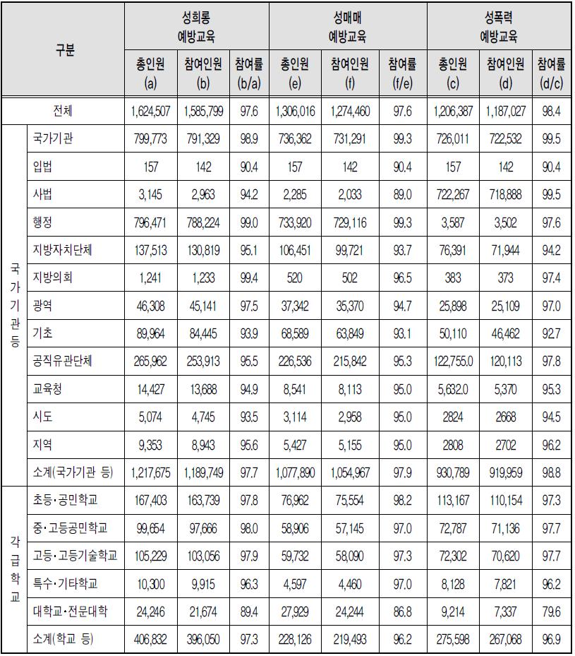 유형별 폭력예방교육 종사자 참여율 - 상위기관