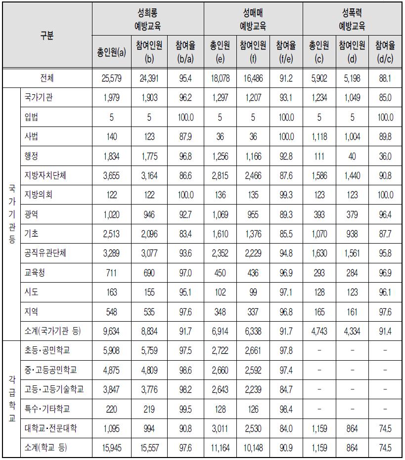 유형별 폭력예방교육 고위직 참여율 - 상위기관