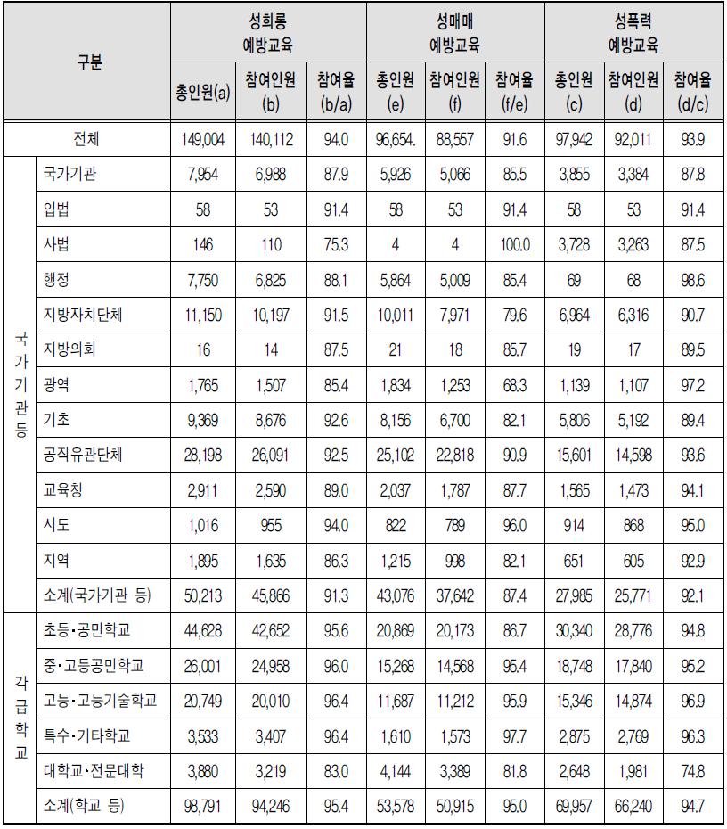 유형별 예방교육 인턴･계약직 참여율 - 상위기관