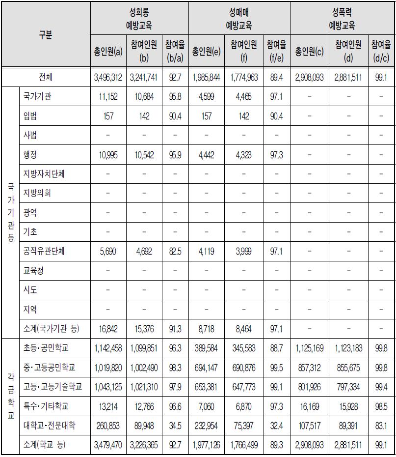 유형별 폭력예방교육 학생 참여율 - 상위기관