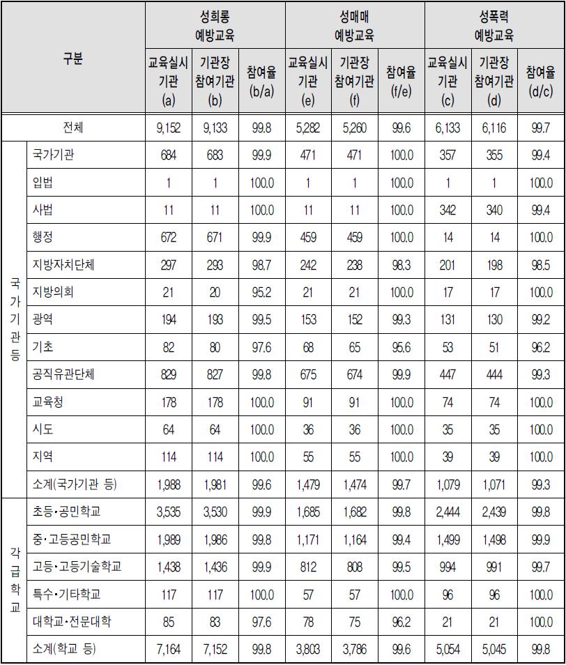 유형별 폭력예방교육 기관장 참여율 - 상위기관