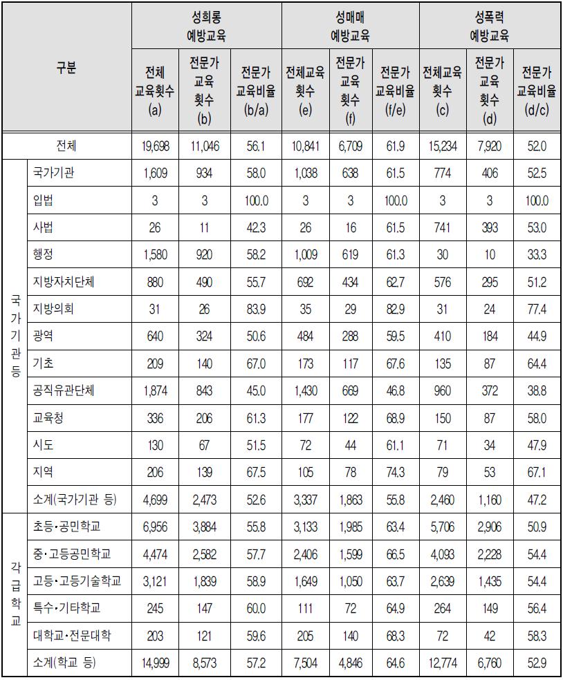 유형별 폭력예방교육 방법 – 전문가 교육 (상위기관)