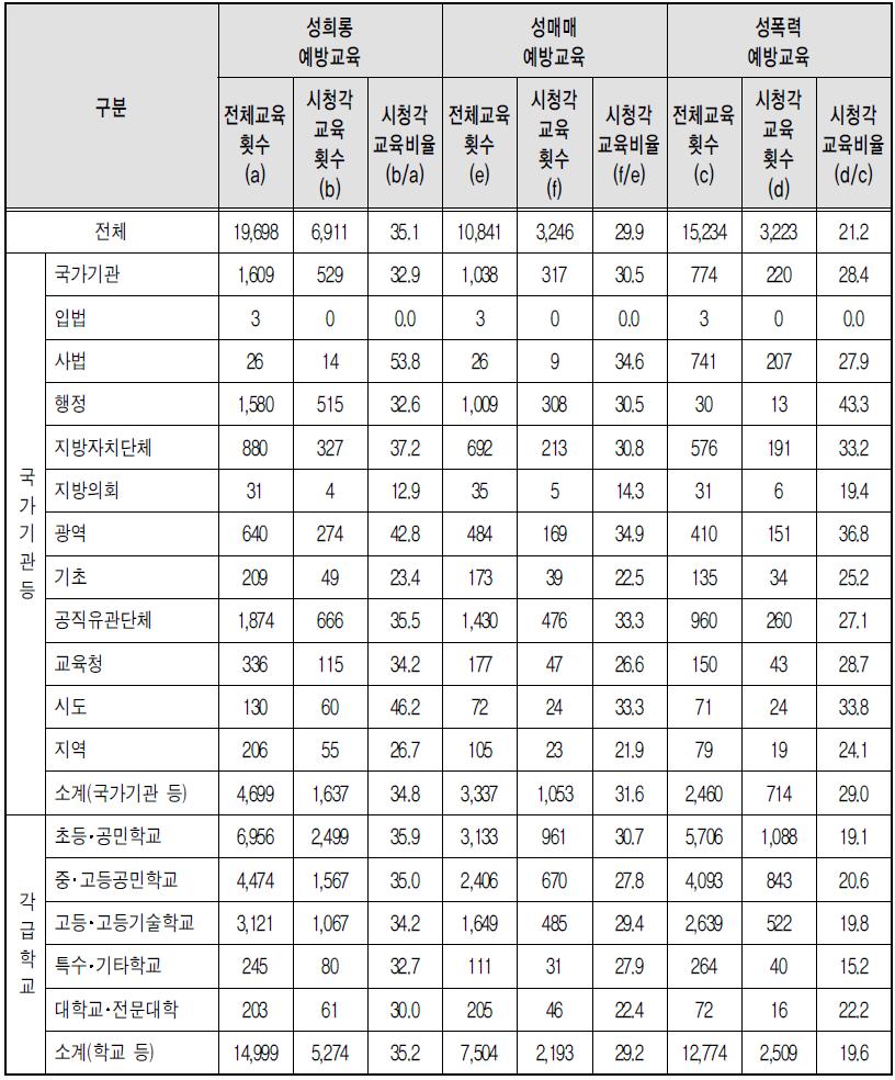 유형별 폭력예방교육 방법 – 시청각 교육 (상위기관)