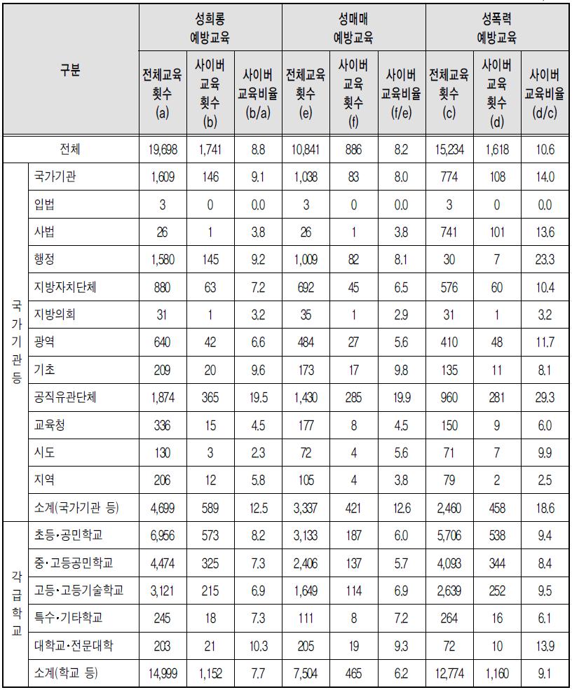 유형별 폭력예방교육방법 – 사이버 교육 (상위기관)