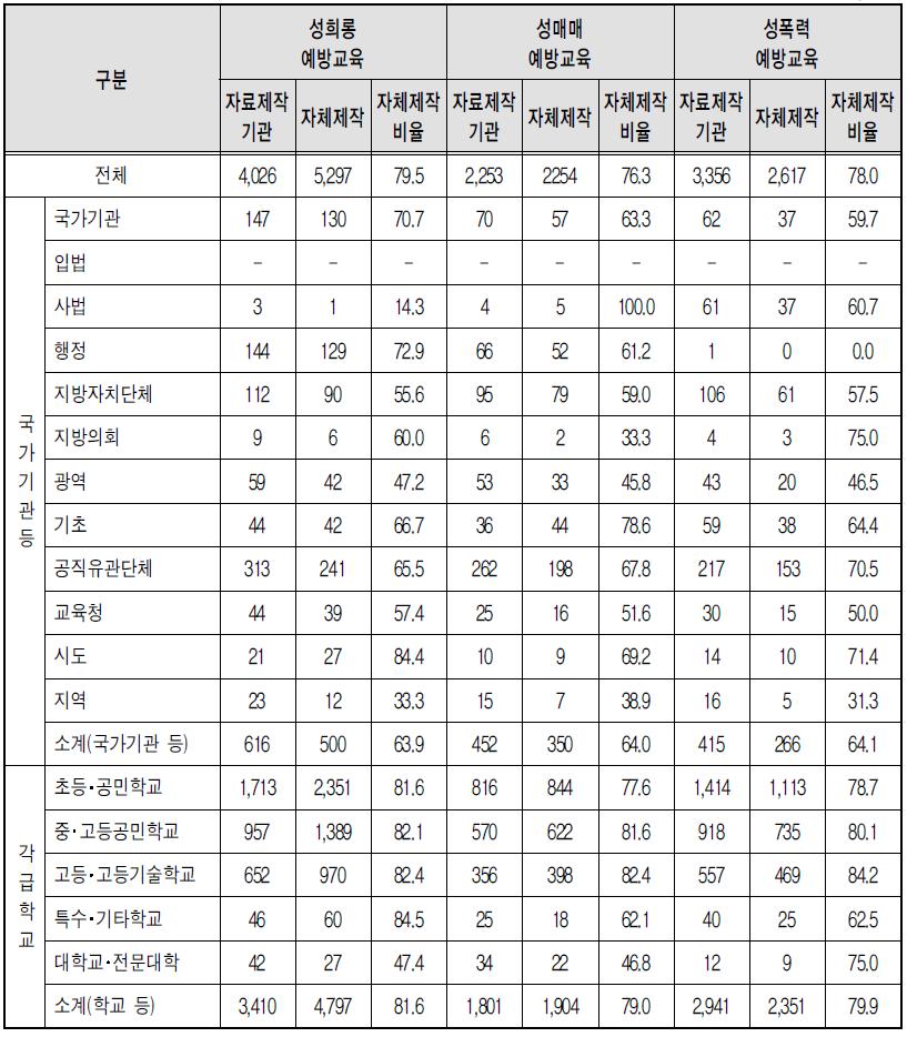 유형별 폭력예방교육 홍보자료 자체제작 – 홍보물 (상위기관)