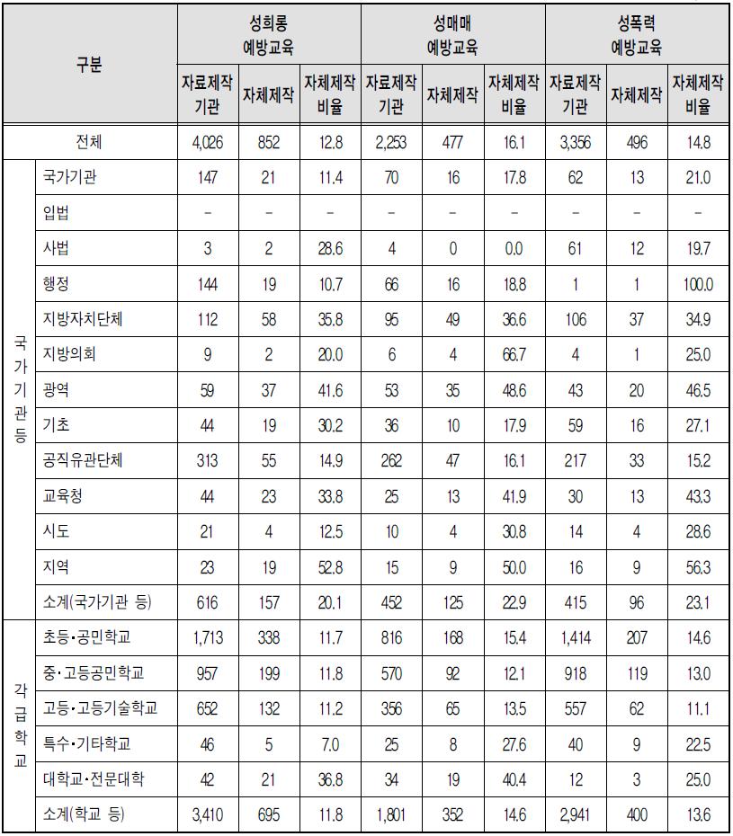 유형별 폭력예방교육 홍보자료 자체제작 – 책자 (상위기관)