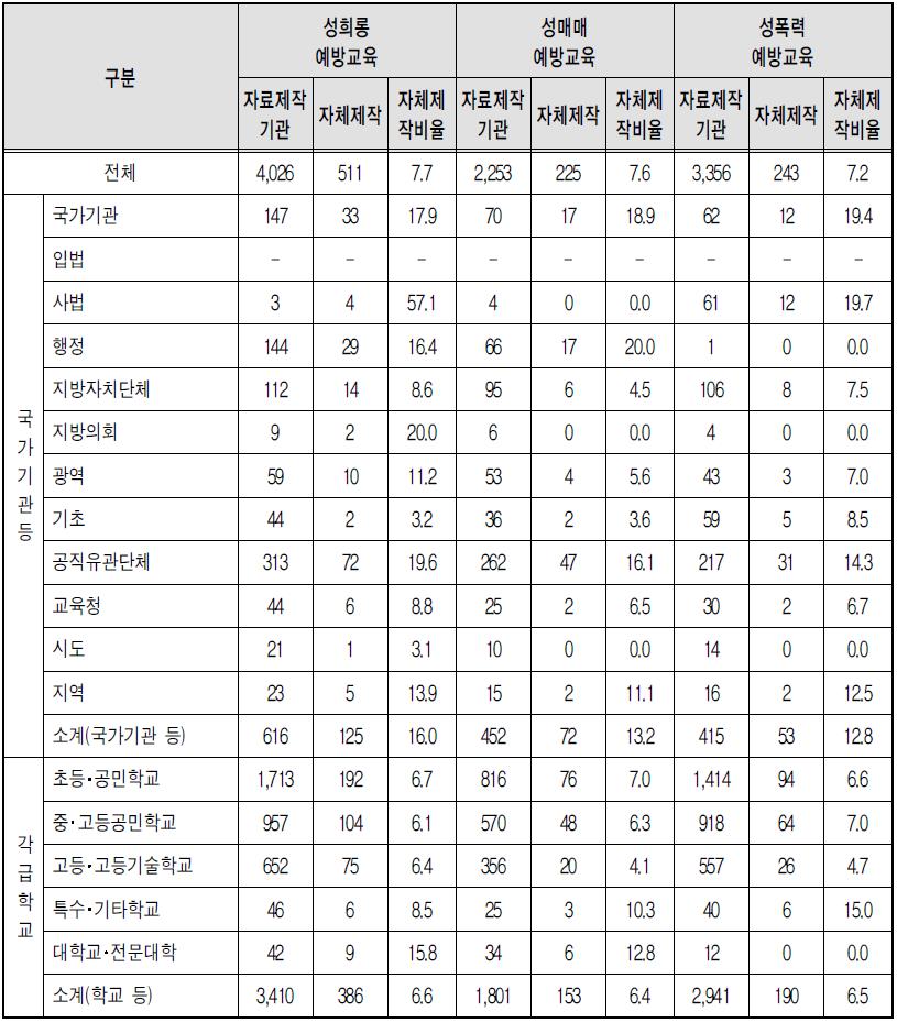 유형별 폭력예방교육 홍보자료 자체제작 – 영상물 (상위기관)