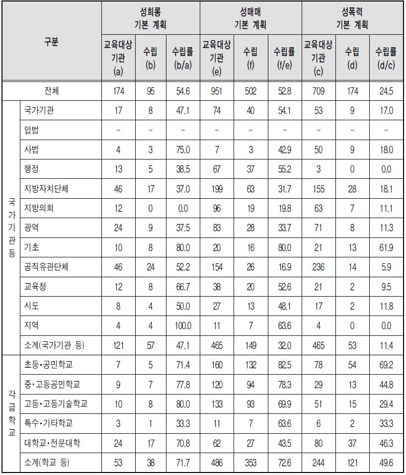 유형별 폭력예방교육 기본계획 수립 - 부진기관