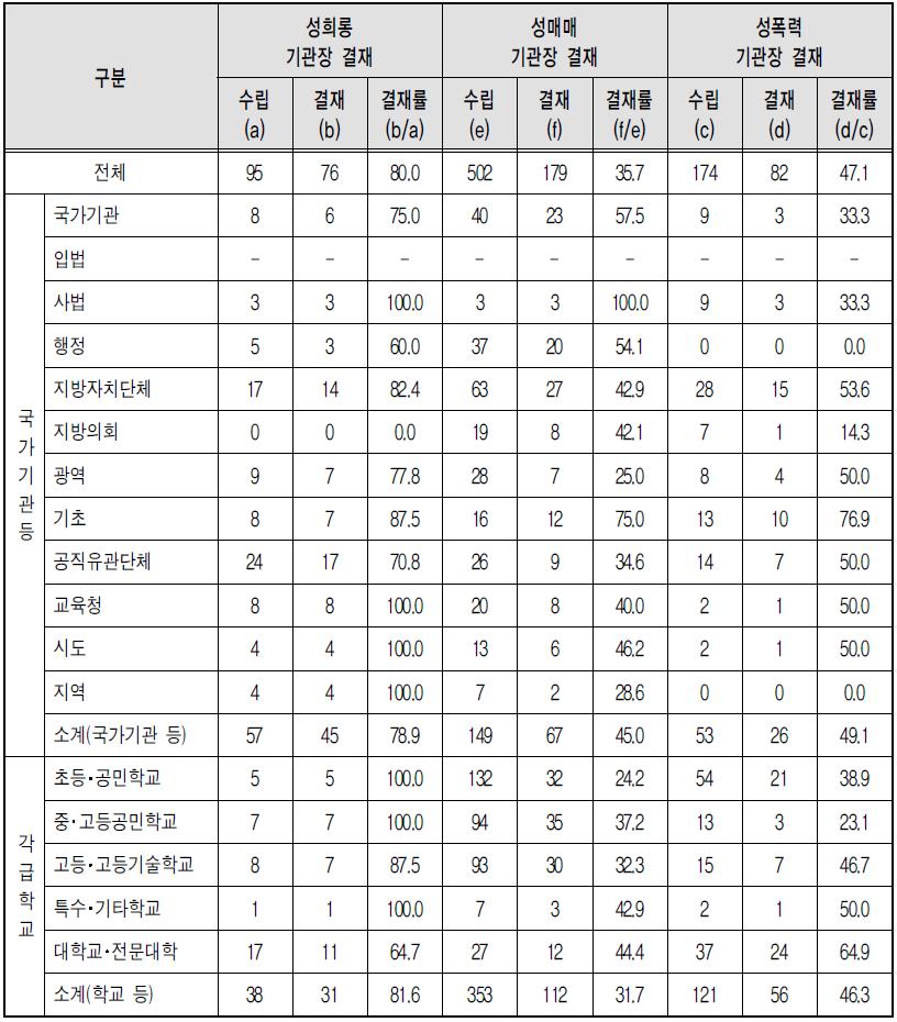 유형별 폭력예방교육 기관장 결재 - 부진기관