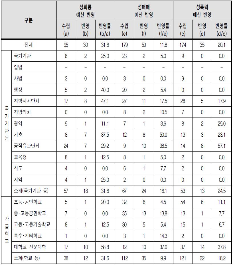 유형별 폭력예방교육 예산 반영 - 부진기관