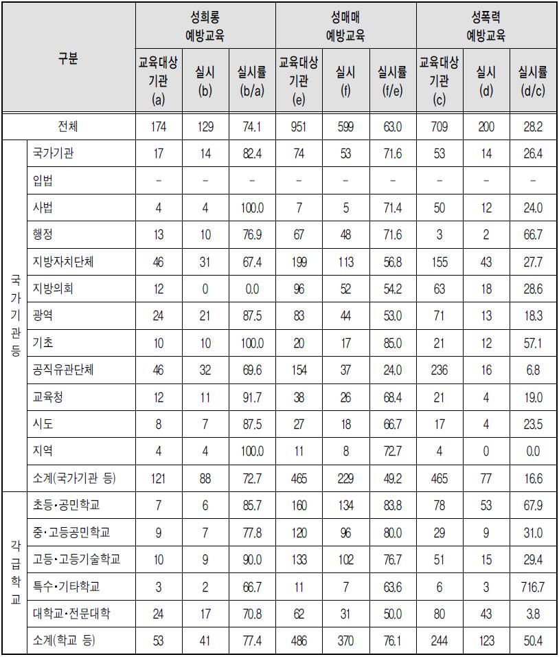 유형별 폭력예방교육 실시율 - 부진기관