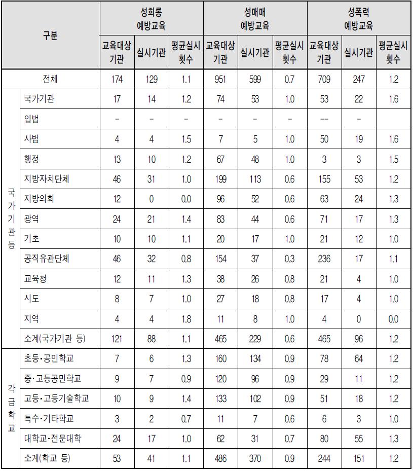 유형별 폭력예방교육 실시 횟수 - 부진기관