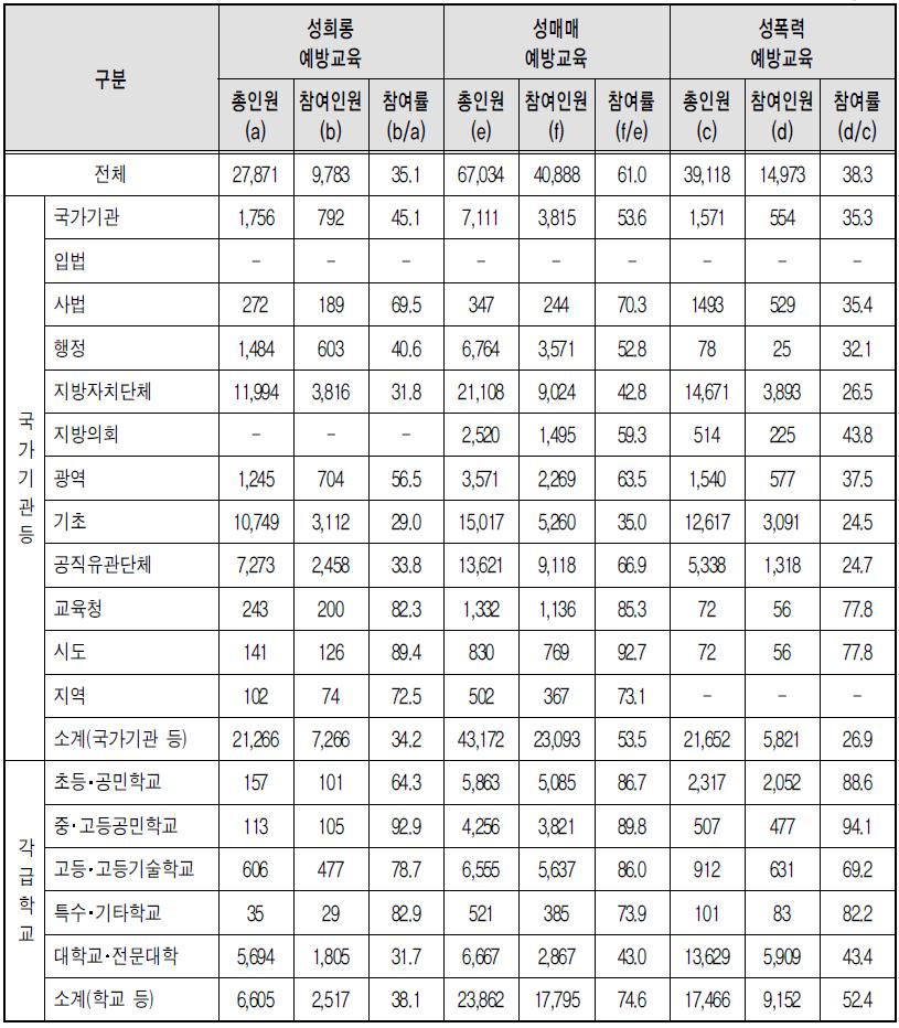 유형별 폭력예방교육 종사자 참여율 - 부진기관