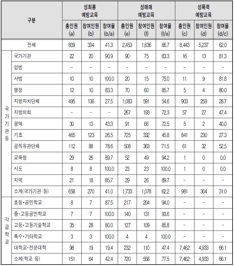 유형별 폭력예방교육 고위직 참여율 - 부진기관