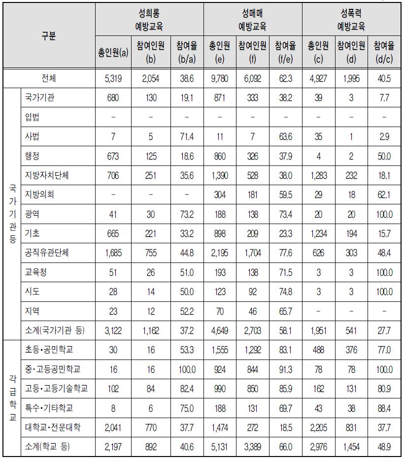 유형별 폭력예방교육 인턴･계약직 참여율 - 부진기관